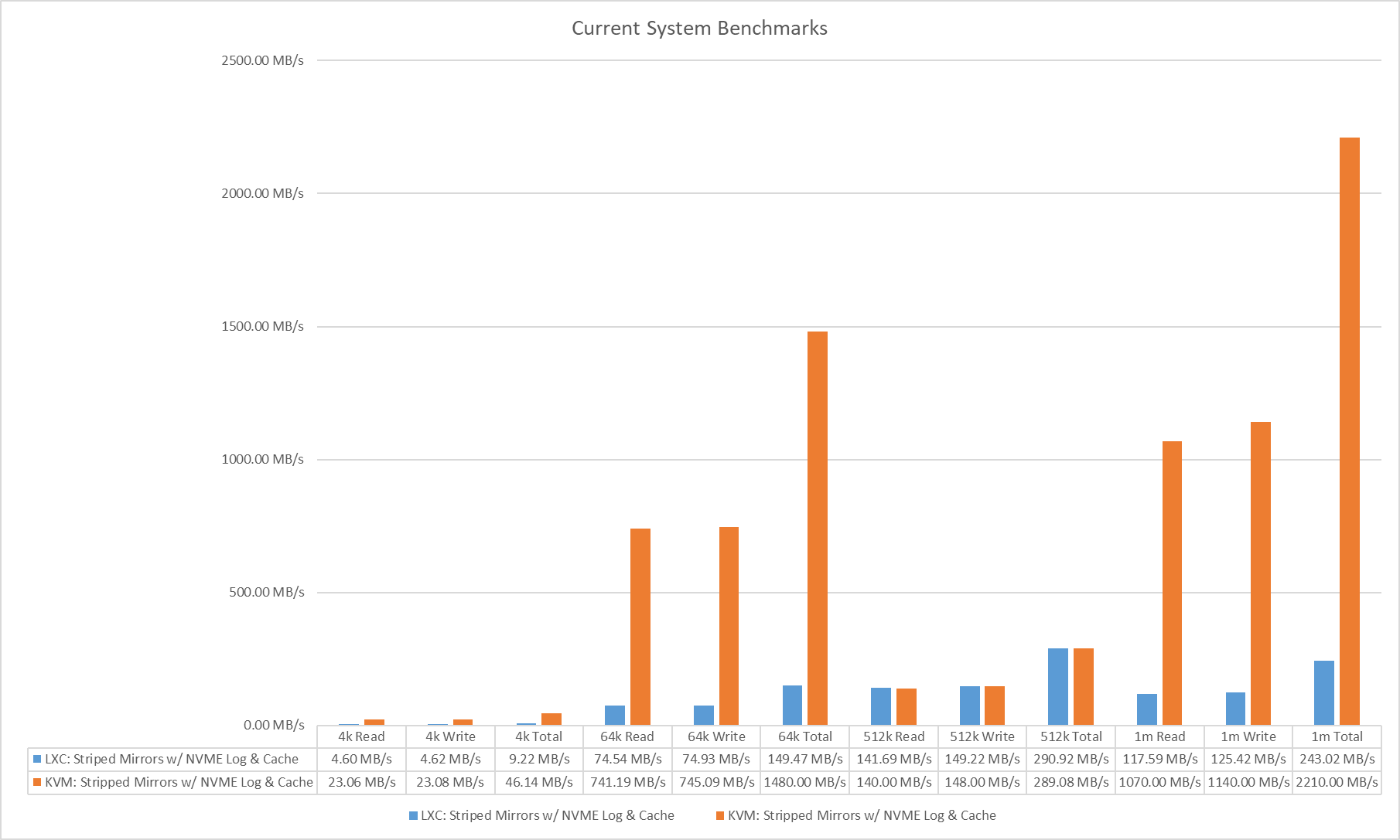 Current System Benchmarks