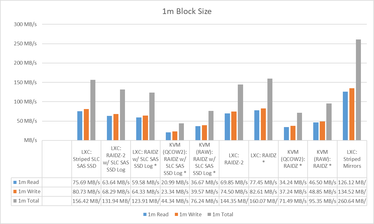 1m Block Size