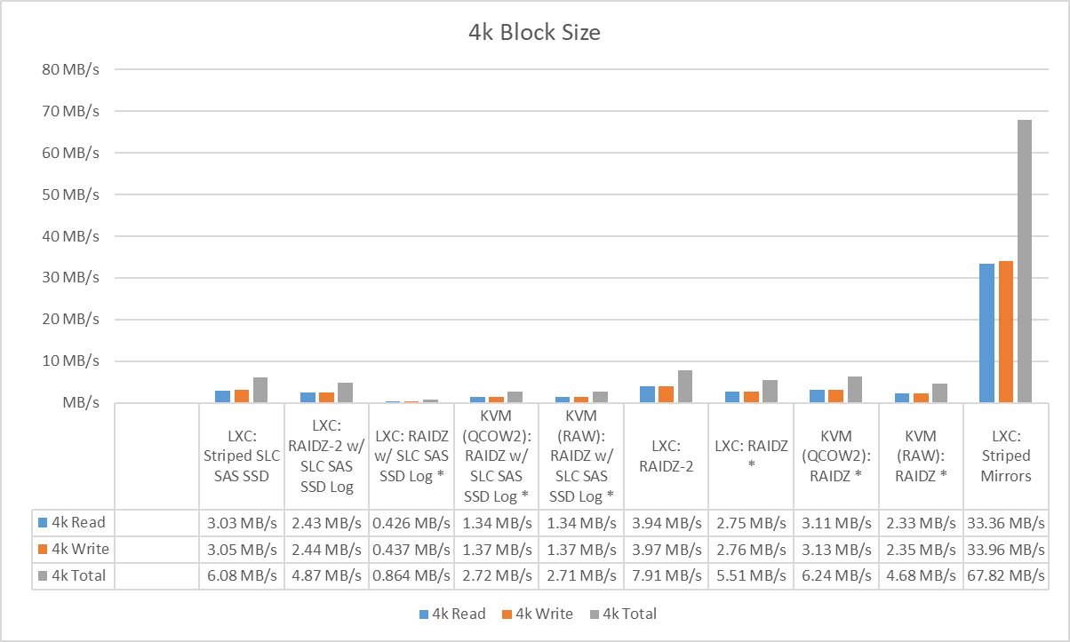 4k Block Size