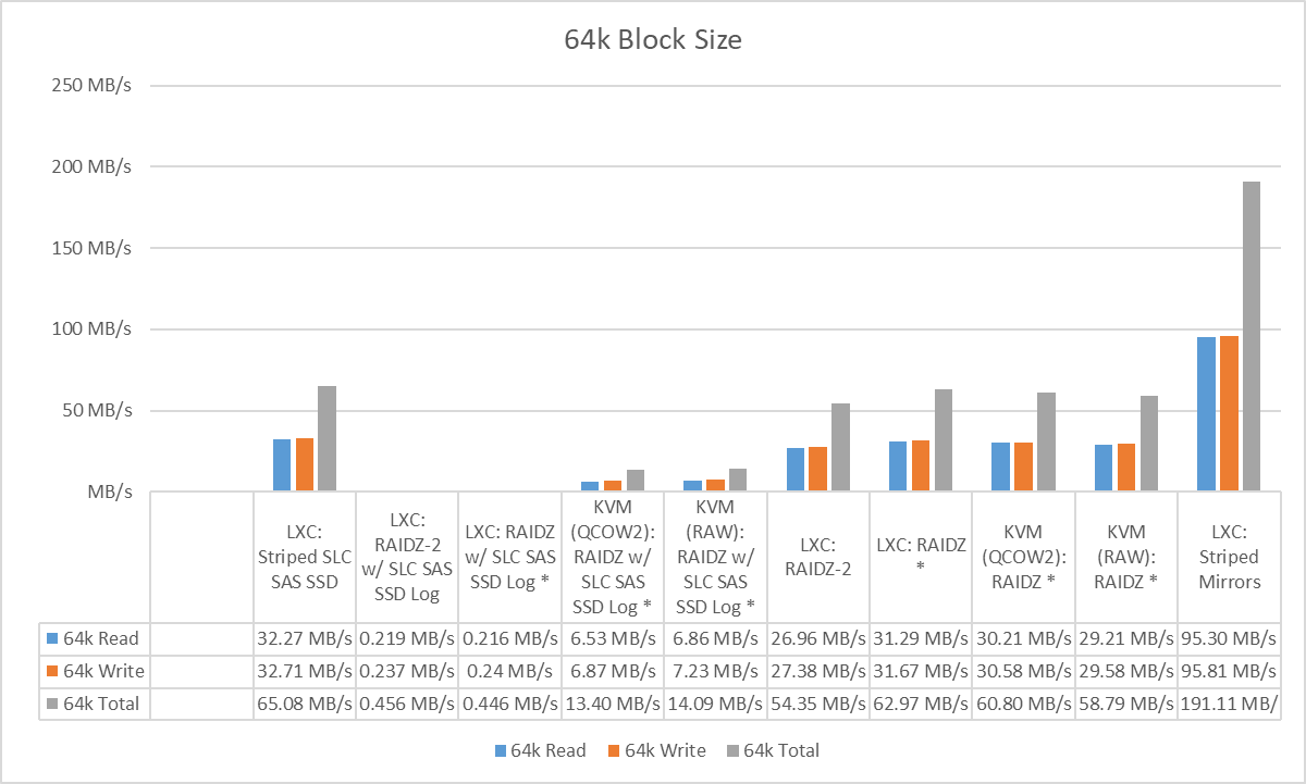 64k Block Size